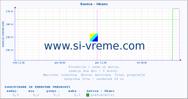 POVPREČJE :: Savica - Ukanc :: temperatura | pretok | višina :: zadnja dva dni / 5 minut.