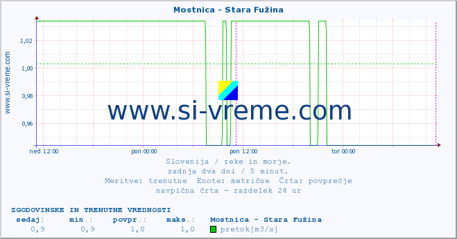 POVPREČJE :: Mostnica - Stara Fužina :: temperatura | pretok | višina :: zadnja dva dni / 5 minut.