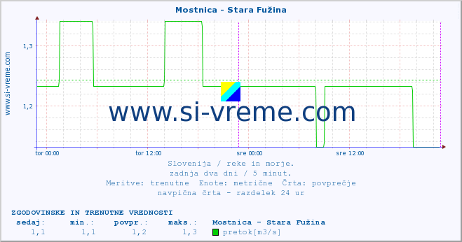 POVPREČJE :: Mostnica - Stara Fužina :: temperatura | pretok | višina :: zadnja dva dni / 5 minut.