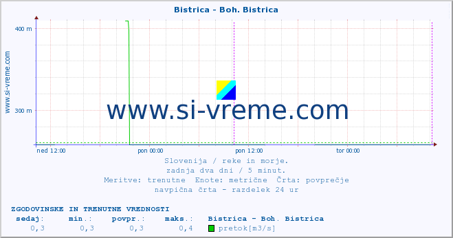 POVPREČJE :: Bistrica - Boh. Bistrica :: temperatura | pretok | višina :: zadnja dva dni / 5 minut.