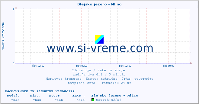 POVPREČJE :: Blejsko jezero - Mlino :: temperatura | pretok | višina :: zadnja dva dni / 5 minut.