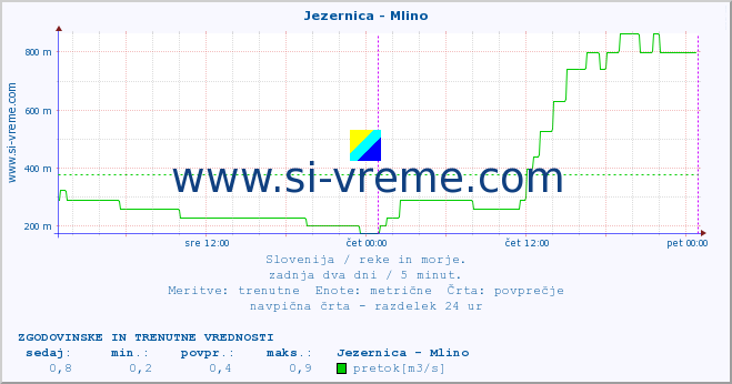 POVPREČJE :: Jezernica - Mlino :: temperatura | pretok | višina :: zadnja dva dni / 5 minut.