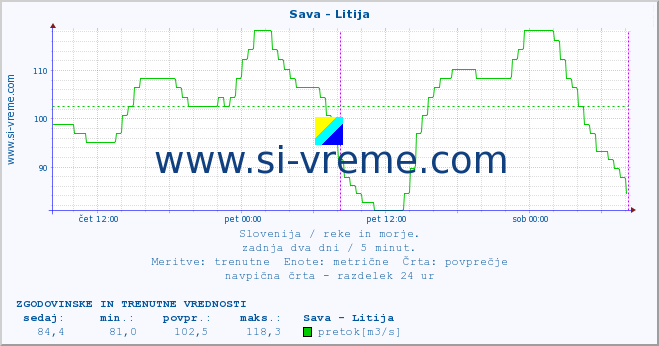 POVPREČJE :: Sava - Litija :: temperatura | pretok | višina :: zadnja dva dni / 5 minut.