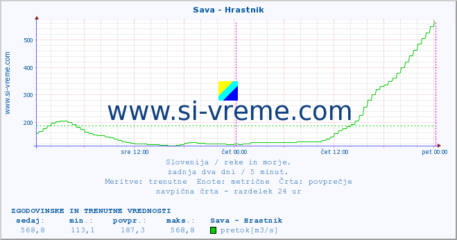 POVPREČJE :: Sava - Hrastnik :: temperatura | pretok | višina :: zadnja dva dni / 5 minut.