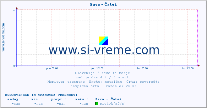 POVPREČJE :: Sava - Čatež :: temperatura | pretok | višina :: zadnja dva dni / 5 minut.