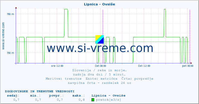 POVPREČJE :: Lipnica - Ovsiše :: temperatura | pretok | višina :: zadnja dva dni / 5 minut.