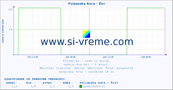 POVPREČJE :: Poljanska Sora - Žiri :: temperatura | pretok | višina :: zadnja dva dni / 5 minut.