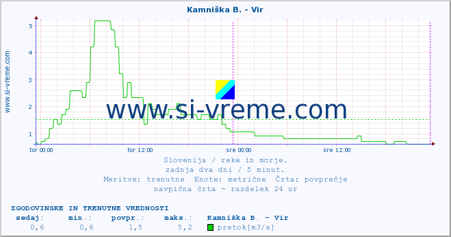 POVPREČJE :: Kamniška B. - Vir :: temperatura | pretok | višina :: zadnja dva dni / 5 minut.