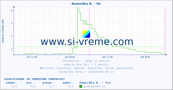 POVPREČJE :: Kamniška B. - Vir :: temperatura | pretok | višina :: zadnja dva dni / 5 minut.