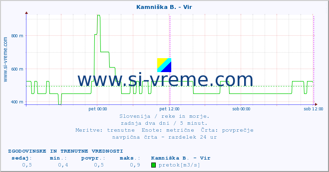 POVPREČJE :: Kamniška B. - Vir :: temperatura | pretok | višina :: zadnja dva dni / 5 minut.