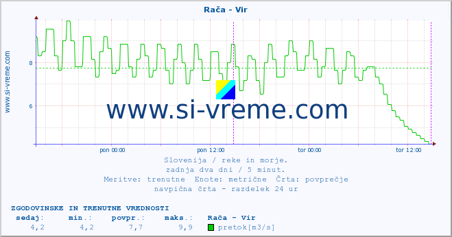 POVPREČJE :: Rača - Vir :: temperatura | pretok | višina :: zadnja dva dni / 5 minut.