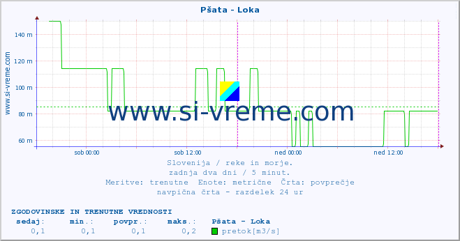 POVPREČJE :: Pšata - Loka :: temperatura | pretok | višina :: zadnja dva dni / 5 minut.