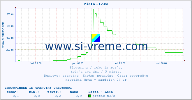 POVPREČJE :: Pšata - Loka :: temperatura | pretok | višina :: zadnja dva dni / 5 minut.