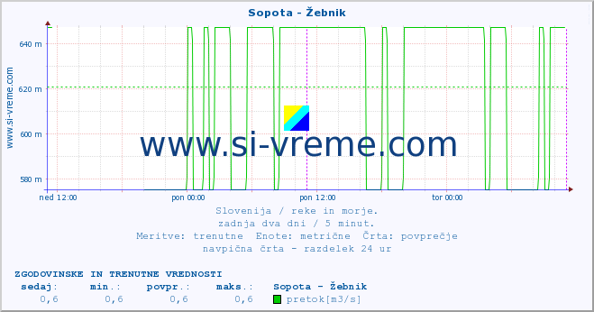 POVPREČJE :: Sopota - Žebnik :: temperatura | pretok | višina :: zadnja dva dni / 5 minut.