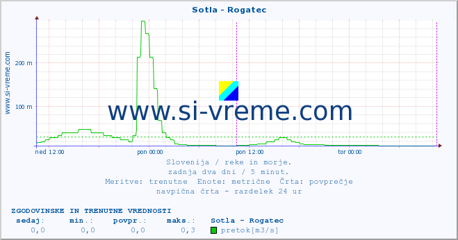 POVPREČJE :: Sotla - Rogatec :: temperatura | pretok | višina :: zadnja dva dni / 5 minut.