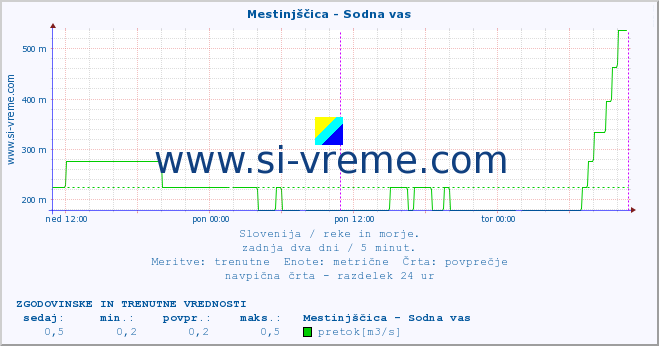 POVPREČJE :: Mestinjščica - Sodna vas :: temperatura | pretok | višina :: zadnja dva dni / 5 minut.