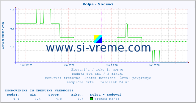 POVPREČJE :: Kolpa - Sodevci :: temperatura | pretok | višina :: zadnja dva dni / 5 minut.