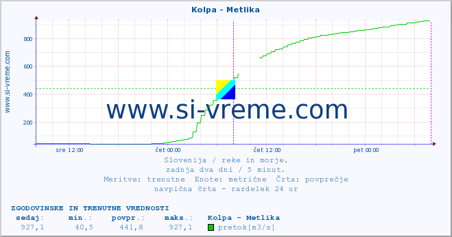 POVPREČJE :: Kolpa - Metlika :: temperatura | pretok | višina :: zadnja dva dni / 5 minut.