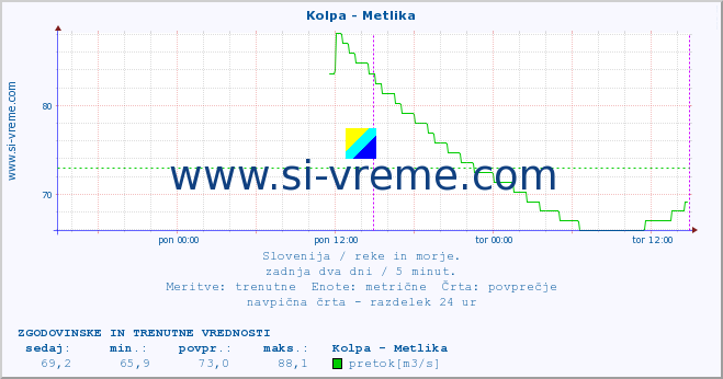 POVPREČJE :: Kolpa - Metlika :: temperatura | pretok | višina :: zadnja dva dni / 5 minut.