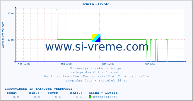 POVPREČJE :: Rinža - Livold :: temperatura | pretok | višina :: zadnja dva dni / 5 minut.