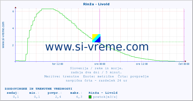 POVPREČJE :: Rinža - Livold :: temperatura | pretok | višina :: zadnja dva dni / 5 minut.