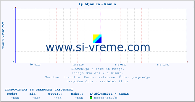 POVPREČJE :: Ljubljanica - Kamin :: temperatura | pretok | višina :: zadnja dva dni / 5 minut.