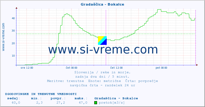 POVPREČJE :: Gradaščica - Bokalce :: temperatura | pretok | višina :: zadnja dva dni / 5 minut.