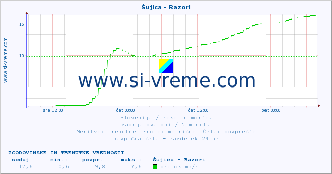 POVPREČJE :: Šujica - Razori :: temperatura | pretok | višina :: zadnja dva dni / 5 minut.