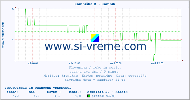 POVPREČJE :: Stržen - Gor. Jezero :: temperatura | pretok | višina :: zadnja dva dni / 5 minut.