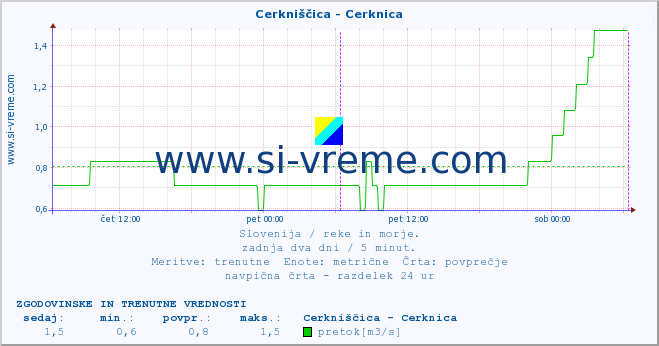 POVPREČJE :: Cerkniščica - Cerknica :: temperatura | pretok | višina :: zadnja dva dni / 5 minut.