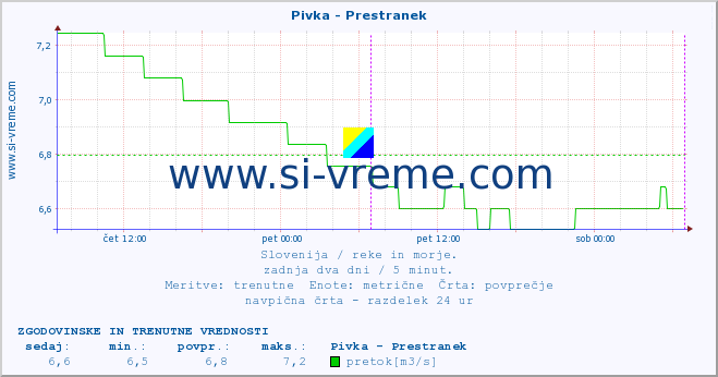 POVPREČJE :: Pivka - Prestranek :: temperatura | pretok | višina :: zadnja dva dni / 5 minut.