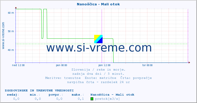 POVPREČJE :: Nanoščica - Mali otok :: temperatura | pretok | višina :: zadnja dva dni / 5 minut.