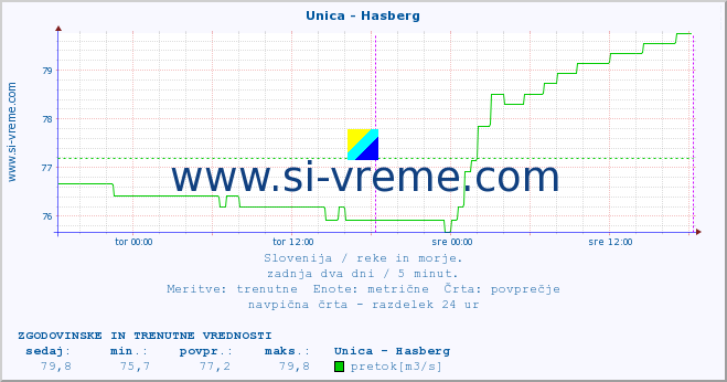 POVPREČJE :: Unica - Hasberg :: temperatura | pretok | višina :: zadnja dva dni / 5 minut.