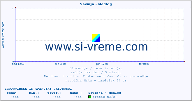 POVPREČJE :: Savinja - Medlog :: temperatura | pretok | višina :: zadnja dva dni / 5 minut.