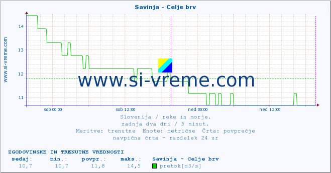 POVPREČJE :: Savinja - Celje brv :: temperatura | pretok | višina :: zadnja dva dni / 5 minut.