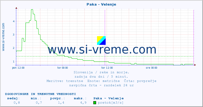 POVPREČJE :: Paka - Velenje :: temperatura | pretok | višina :: zadnja dva dni / 5 minut.