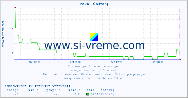 POVPREČJE :: Paka - Šoštanj :: temperatura | pretok | višina :: zadnja dva dni / 5 minut.