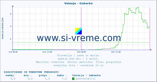 POVPREČJE :: Velunja - Gaberke :: temperatura | pretok | višina :: zadnja dva dni / 5 minut.