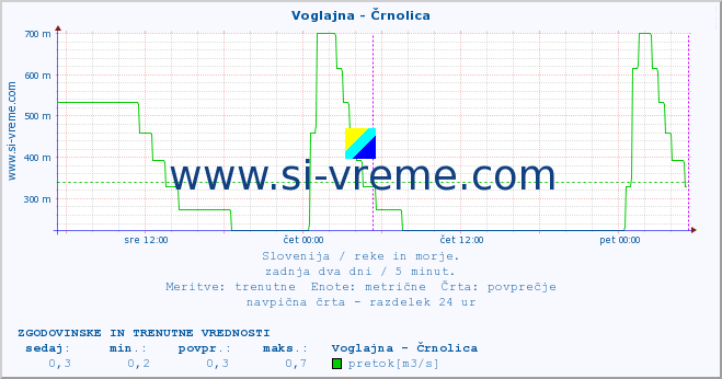 POVPREČJE :: Voglajna - Črnolica :: temperatura | pretok | višina :: zadnja dva dni / 5 minut.