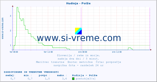 POVPREČJE :: Hudinja - Polže :: temperatura | pretok | višina :: zadnja dva dni / 5 minut.