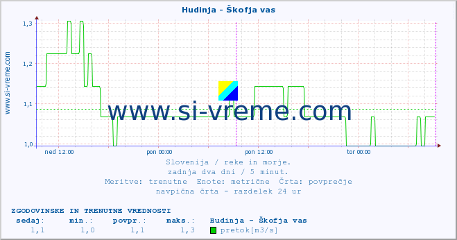 POVPREČJE :: Hudinja - Škofja vas :: temperatura | pretok | višina :: zadnja dva dni / 5 minut.