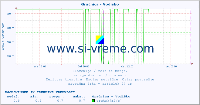 POVPREČJE :: Gračnica - Vodiško :: temperatura | pretok | višina :: zadnja dva dni / 5 minut.