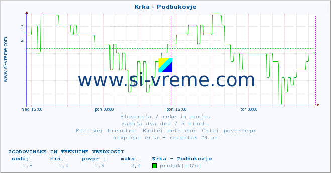 POVPREČJE :: Krka - Podbukovje :: temperatura | pretok | višina :: zadnja dva dni / 5 minut.