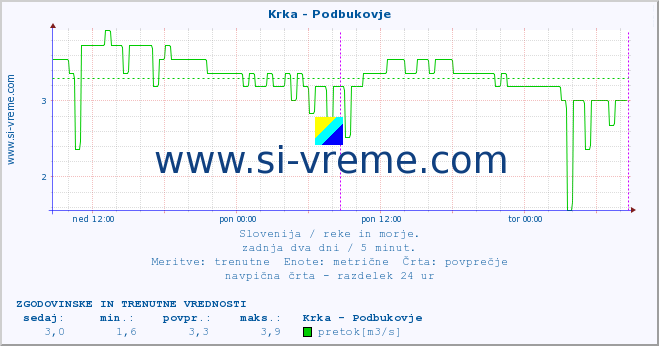 POVPREČJE :: Krka - Podbukovje :: temperatura | pretok | višina :: zadnja dva dni / 5 minut.