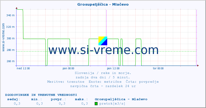 POVPREČJE :: Grosupeljščica - Mlačevo :: temperatura | pretok | višina :: zadnja dva dni / 5 minut.