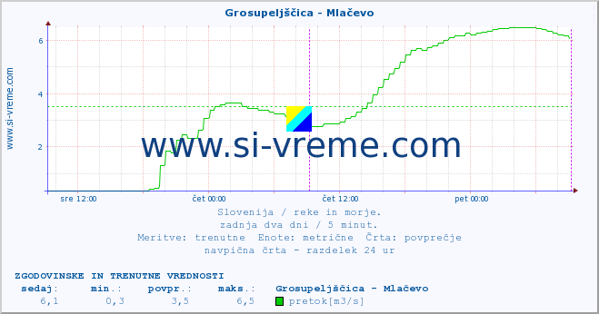 POVPREČJE :: Grosupeljščica - Mlačevo :: temperatura | pretok | višina :: zadnja dva dni / 5 minut.