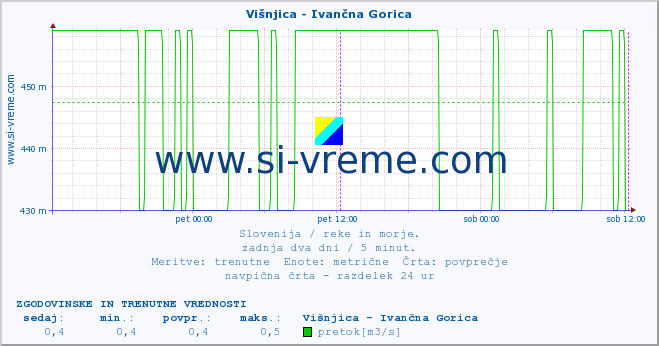 POVPREČJE :: Višnjica - Ivančna Gorica :: temperatura | pretok | višina :: zadnja dva dni / 5 minut.