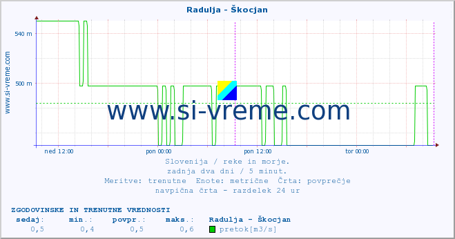 POVPREČJE :: Radulja - Škocjan :: temperatura | pretok | višina :: zadnja dva dni / 5 minut.