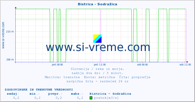 POVPREČJE :: Bistrica - Sodražica :: temperatura | pretok | višina :: zadnja dva dni / 5 minut.