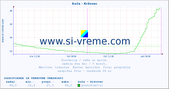 POVPREČJE :: Soča - Kršovec :: temperatura | pretok | višina :: zadnja dva dni / 5 minut.